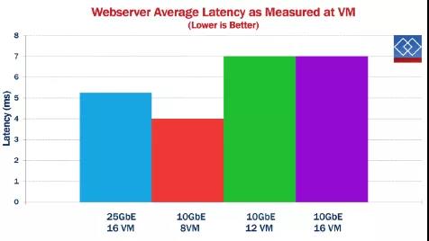 還在用萬兆光纖小水管？25Gb以太網了解一下(圖7)