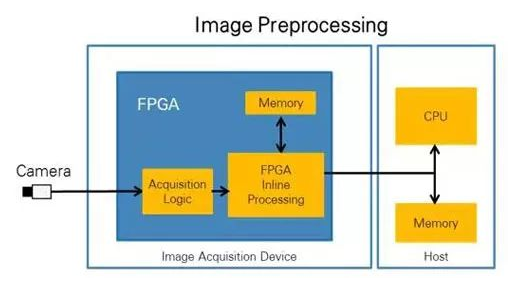 CPU vs FPGA，圖像處理誰更厲害？(圖2)