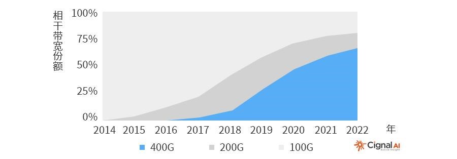 400G以太網(wǎng)市場(chǎng)的現(xiàn)狀和未來(圖1)