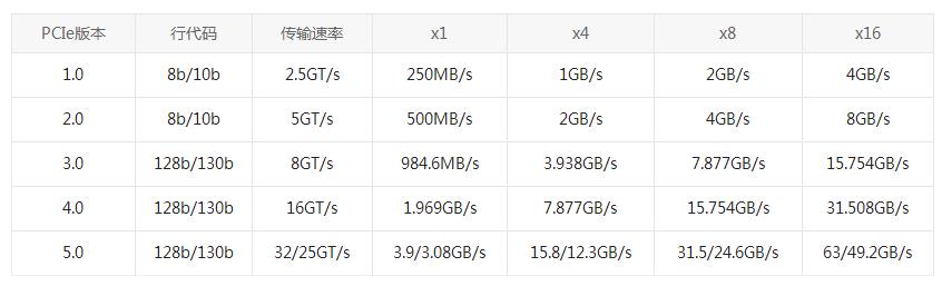 PCI VS PCI-X VS PCI-E:為什么選擇PCI-E網卡?(圖2) PCI VS PCI-X VS PCI-E:為什么選擇PCI-E網卡?(圖2)